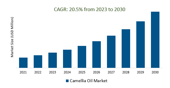 Camellia Oil Market Size 2023-2030
